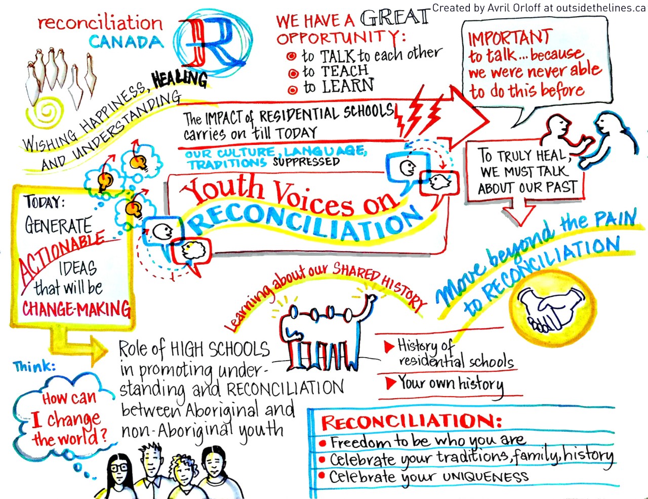 Graphic recording illustration of the Youth Voices on Reconciliation event by Avril Orloff