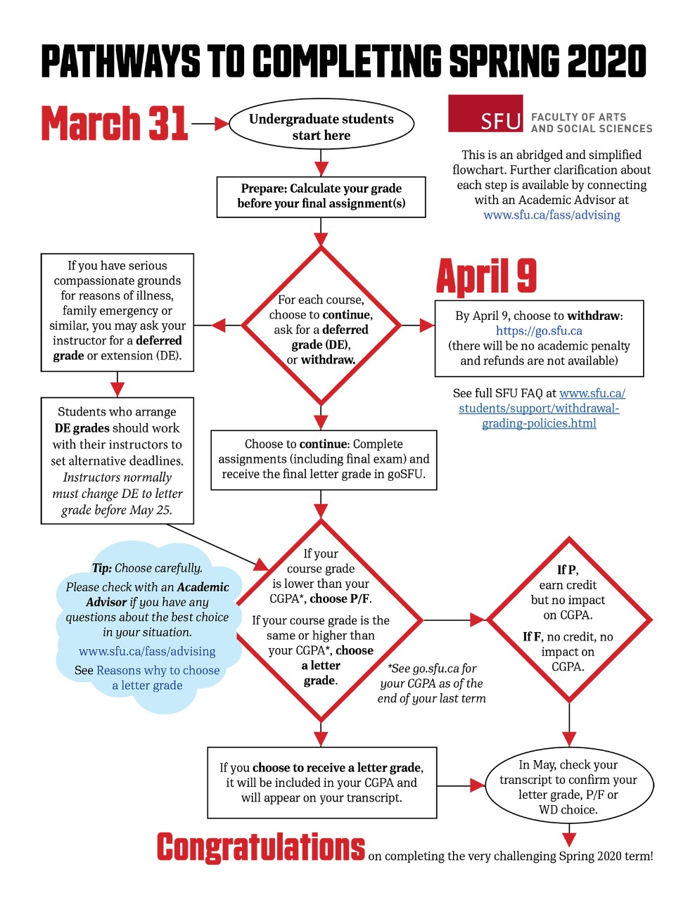 Chart to help SFU FASS undergrad students complete the Spring 2020 semester