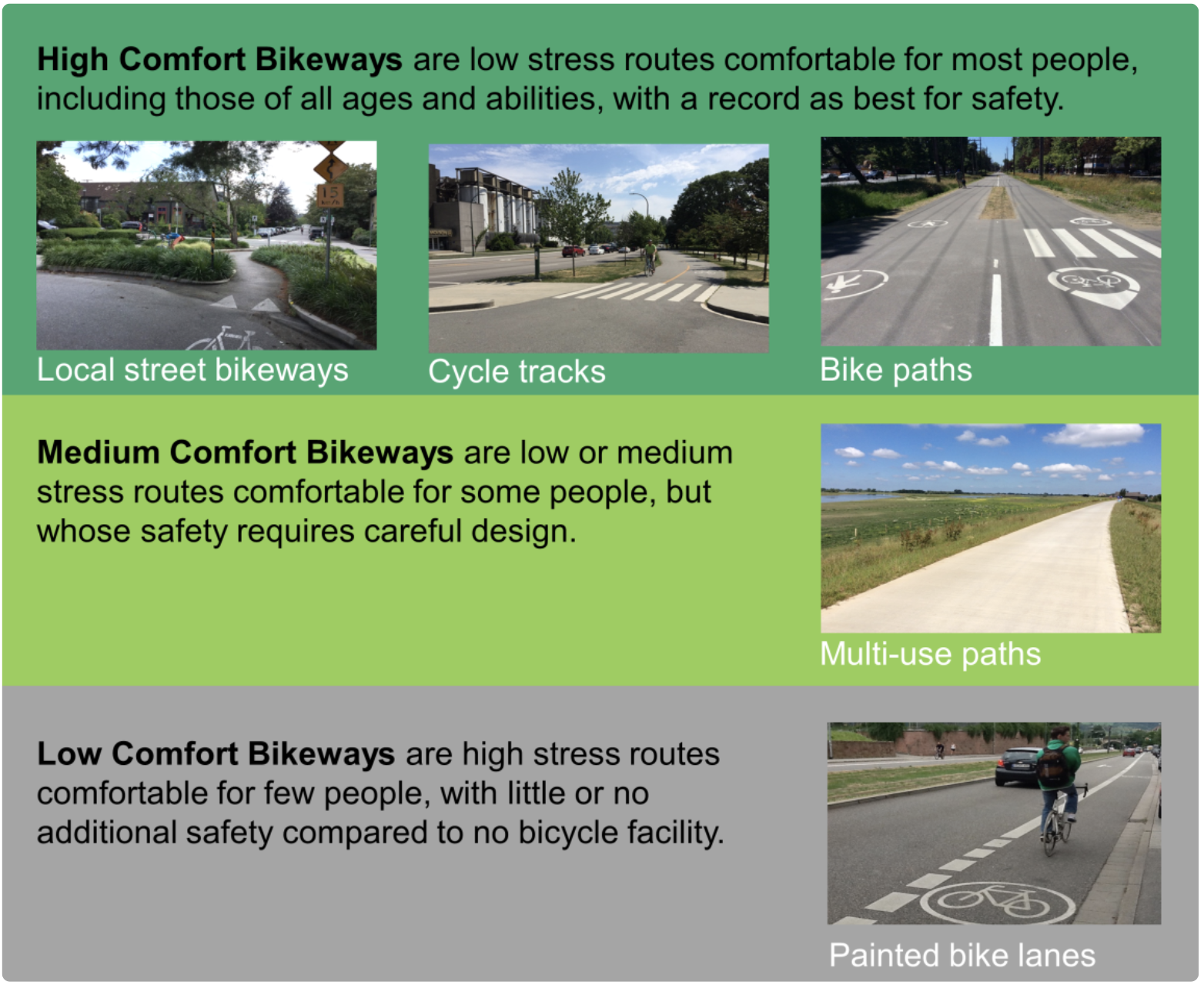 Figure 1 - The Canadian Bikeway Comfort and Safety (Can-BICS) Classification System