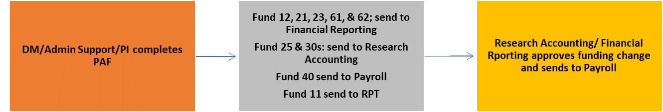 Where to submit the PAF to change funding source with res acct Image Only.PNG