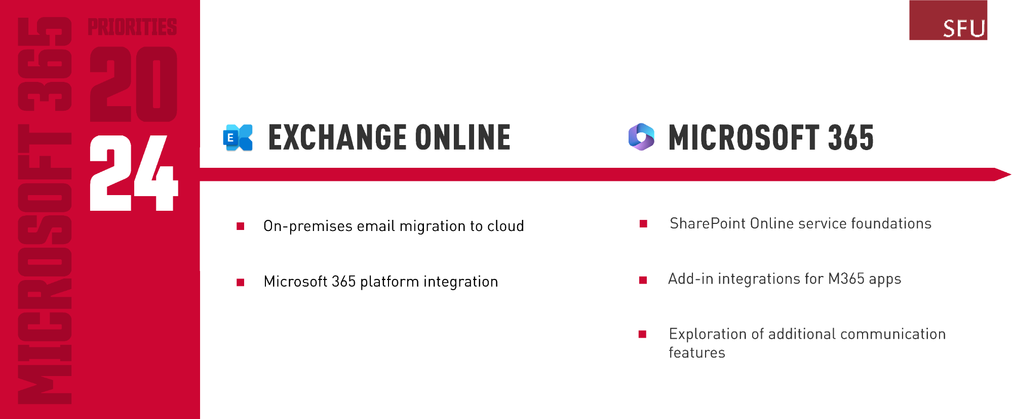 An image showing the SFU priorities for Microsoft 365 for 2023. On the image are two titles for Exchange Online and Microsoft 365. Exchange Online has the subpoints, "On-premises email migration to cloud", "Microsoft 365 platform integration". Microsoft 365 has the subpoints, "SharePoint Online service foundations", "Add-in integrations for M365 apps", "Exploration of additional communication features".