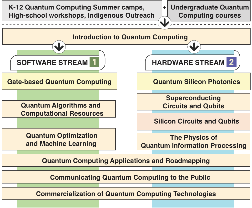 CREATE Quantum Computing - Department of Physics - Simon Fraser University