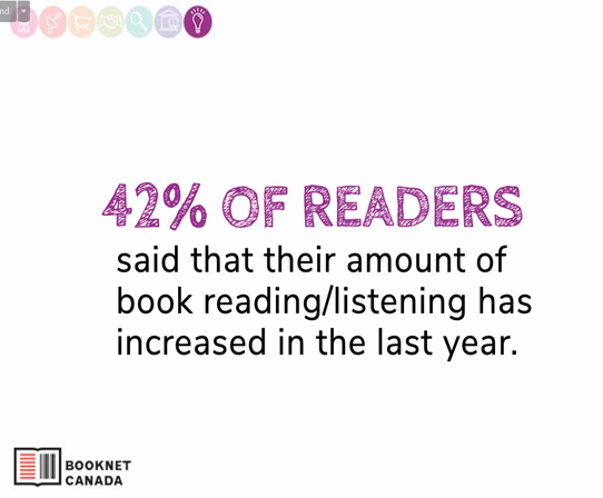 42% of readers said their amount of reading increased in the last year