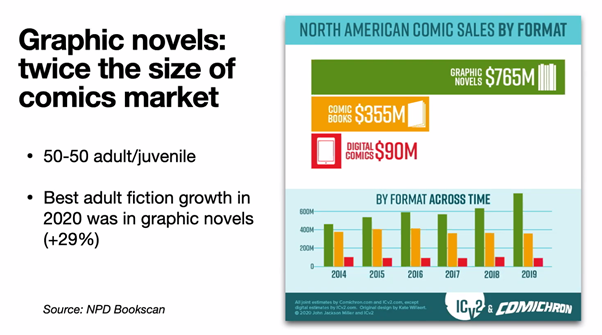 Graphic novels: twice the size of comics market