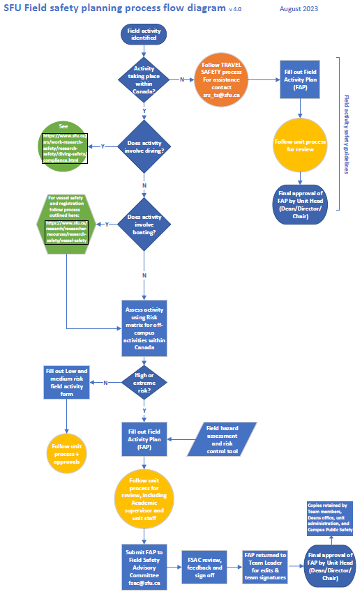Step by step process flow diagram for field activity planning