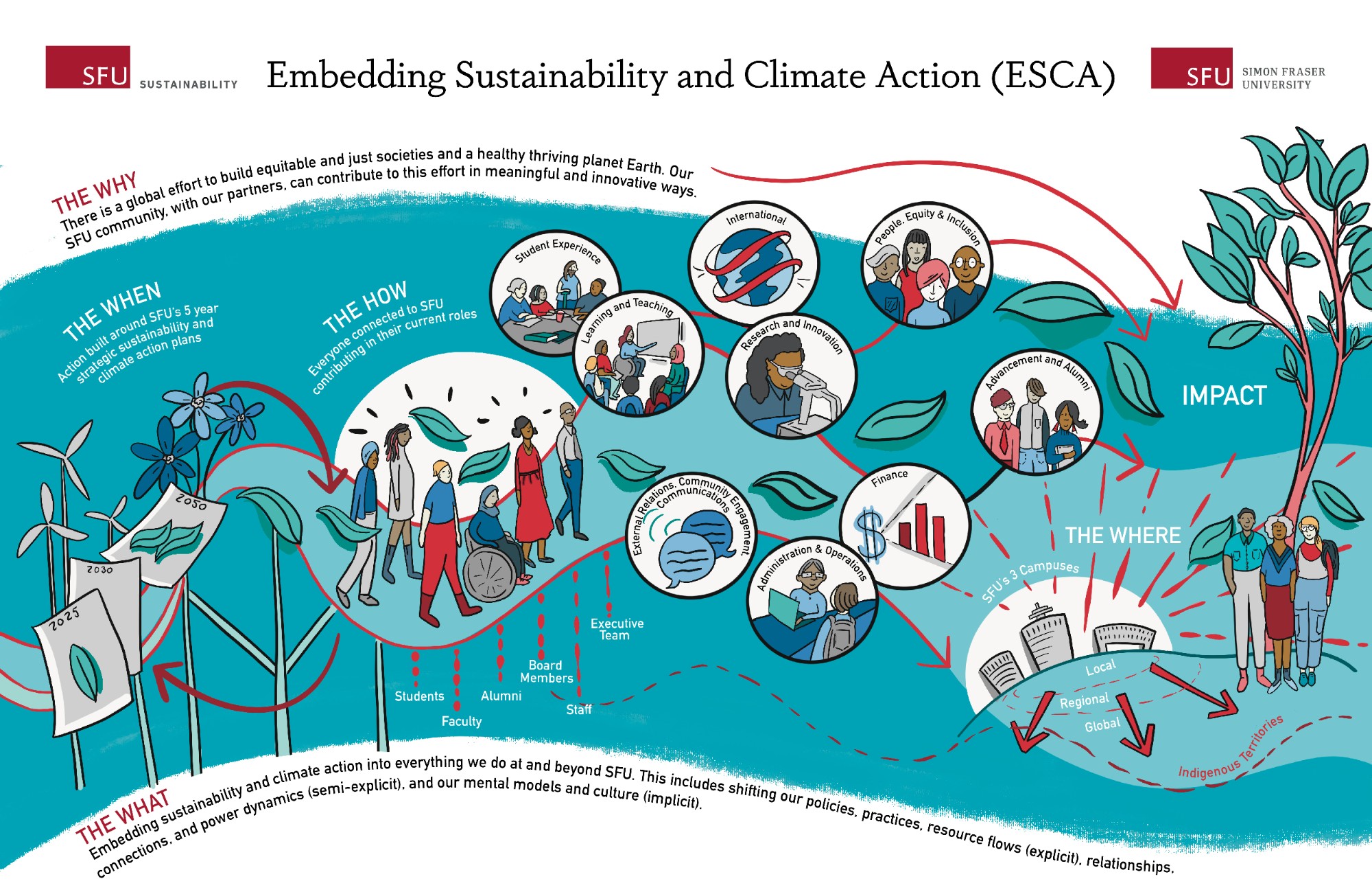 Illustrated infographic of the why, what, when, where and how of the Embedding Sustainability and Climate Action Approach 