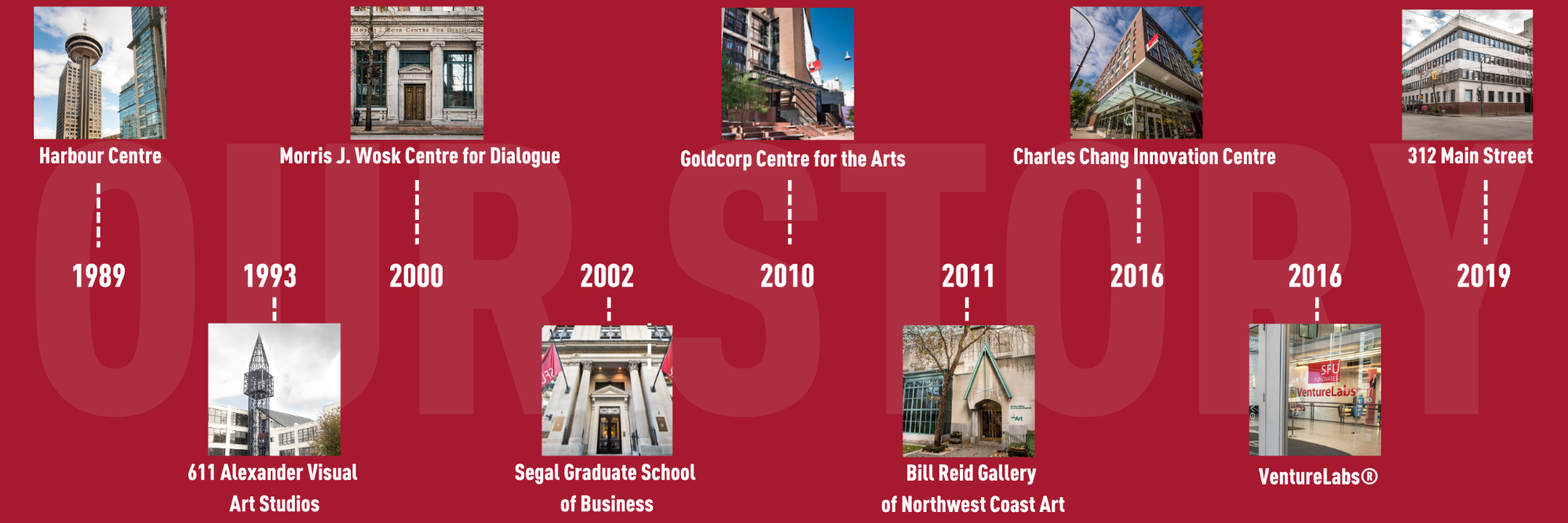 Timeline of the nine sites that make up SFU's Vancouver campus