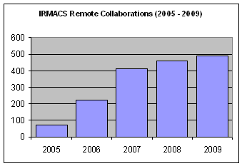 IRMACS Remote Collaboration 2005 - 2009