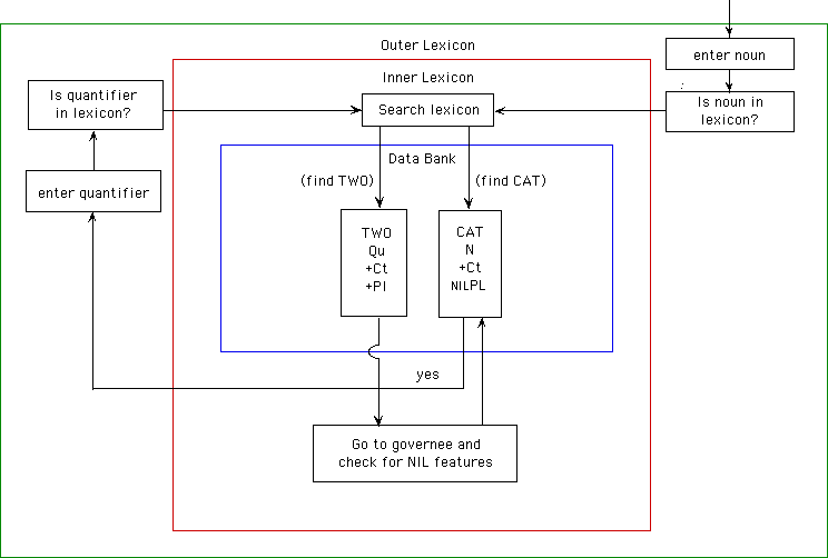 Flow Chart Noun > Lexicon > Quantifier > Lexicon