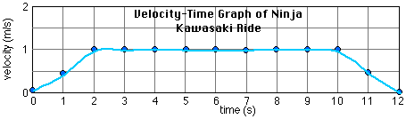 Velocity -time graph of Ninja-Kawasaki Ride