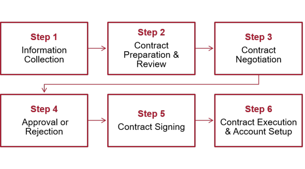 The agreement execution process has six sequential steps