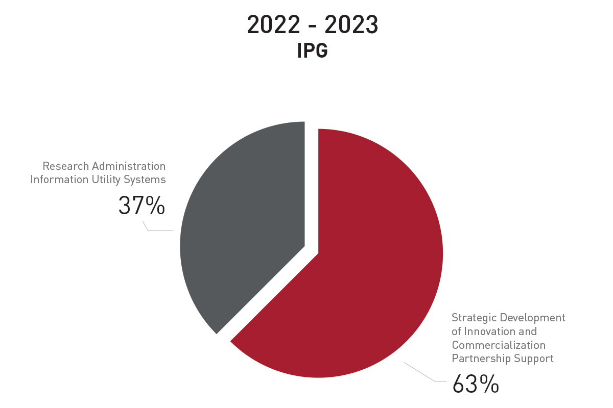 Pie chart showing the allocation of the IPG funding. 37% - Research Administration Information Utility Systems; 63% Strategic Development of Innovation and Commercial Partnership Support