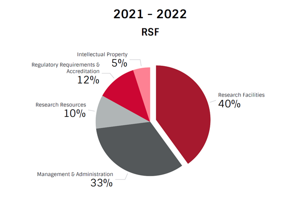 RSF 2021-2022
