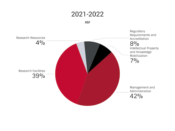 A pie chart showing how SFU allocated its 2021-22 RSF funds