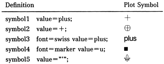 SAS/GRAPH Statements : SYMBOL Statement