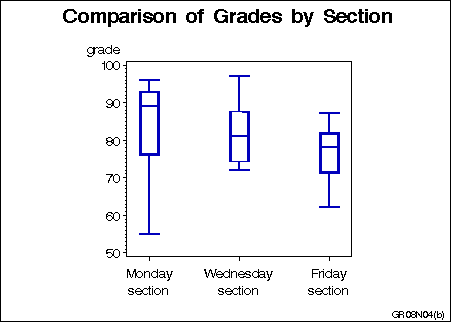 SAS/GRAPH Statements : Example 4. Creating and Modifying Box Plots