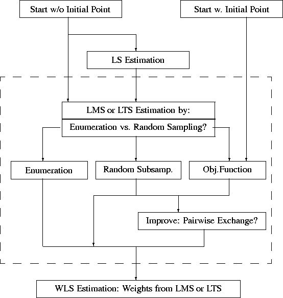 \begin{picture}
(340.,400.)(-20,0)
\put( 10,330){
\framebox
(120,20){Start w/o...
..., 0){
\framebox
(240,20){WLS Estimation: Weights from LMS or LTS}}\end{picture}
