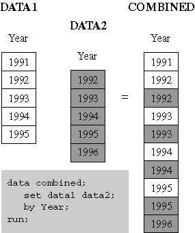 sas combine datasets