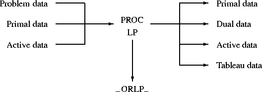 \begin{picture}
(360,160)

\thicklines 
 

\put(65,115){\makebox(0,0)[r]{Problem...
 ...t(168,10){\makebox(0,0){\_ORLP\_}}

\put(168,70){\vector(0,-1){50}}\end{picture}