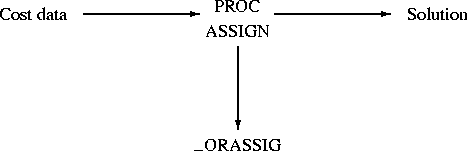 \begin{picture}
(360,160)

\thicklines 
 

\put(65, 90){\makebox(0,0)[r]{Cost da...
 ...(168,10){\makebox(0,0){\_ORASSIG}}

\put(168,70){\vector(0,-1){50}}\end{picture}