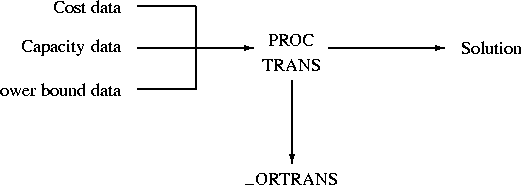 \begin{picture}
(360,160)

\thicklines 
 

\put(65,115){\makebox(0,0)[r]{Cost da...
 ...(168,10){\makebox(0,0){\_ORTRANS}}

\put(168,70){\vector(0,-1){50}}\end{picture}