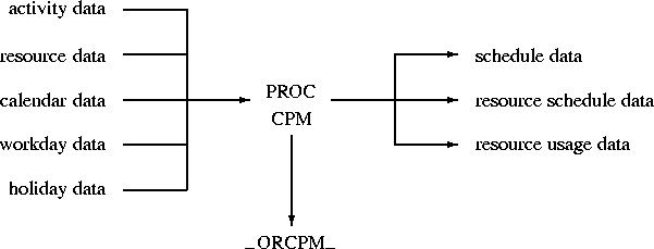 \begin{picture}
(360,160)

\thicklines 
 

\put(65,140){\makebox(0,0)[r]{activit...
 ...(168,10){\makebox(0,0){\_ORCPM\_}}

\put(168,70){\vector(0,-1){50}}\end{picture}