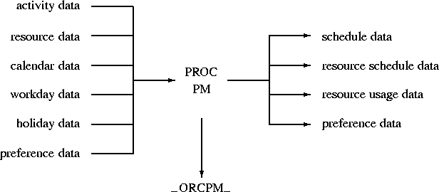 \begin{picture}
(360,185)

\thicklines 
 

\put(65,165){\makebox(0,0)[r]{activit...
 ...(168,10){\makebox(0,0){\_ORCPM\_}}

\put(168,70){\vector(0,-1){50}}\end{picture}