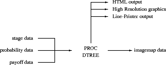 \begin{picture}
(400,145)

\thicklines 
 

\put(90, 55){\makebox(0,0)[r]{stage d...
 ...ion graphics}}
\put(255,100){\makebox(0,0)[l]{Line-Printer output}}\end{picture}