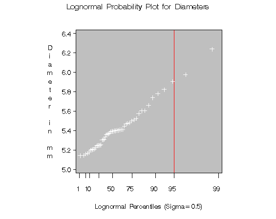 Creating Lognormal Probability Plots
