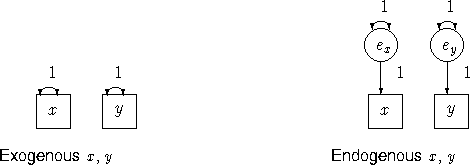 \begin{picture}
(200.,100.)

\put(20.,20.){
\framebox 
(20.,20.)x}
\put(60.,20.)...
 ...0,-1)3}
\put(270.,90.)1

\put(200.,0.) {\small \sf Endogenous x, y}\end{picture}