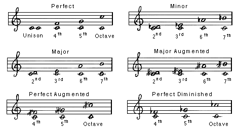 Semitone Chart