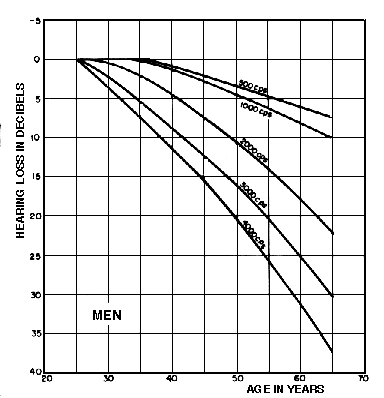 Hearing Loss Age Chart