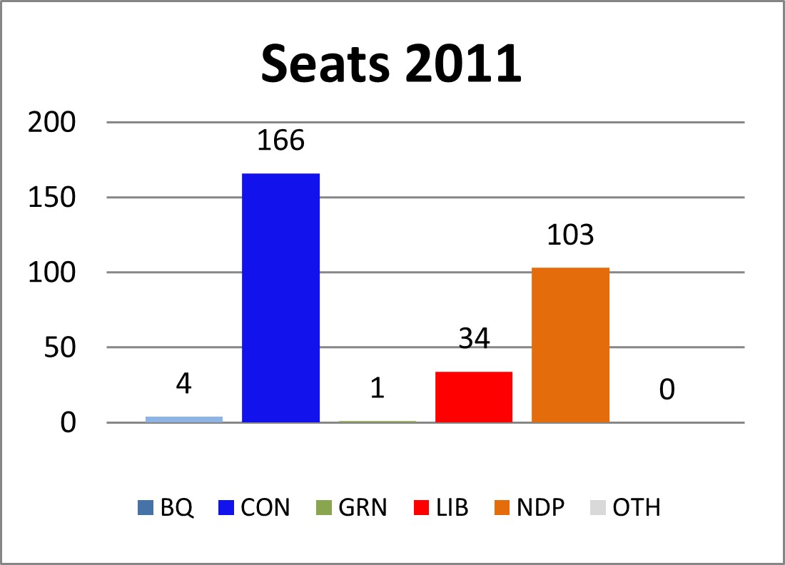 Seats won 2008