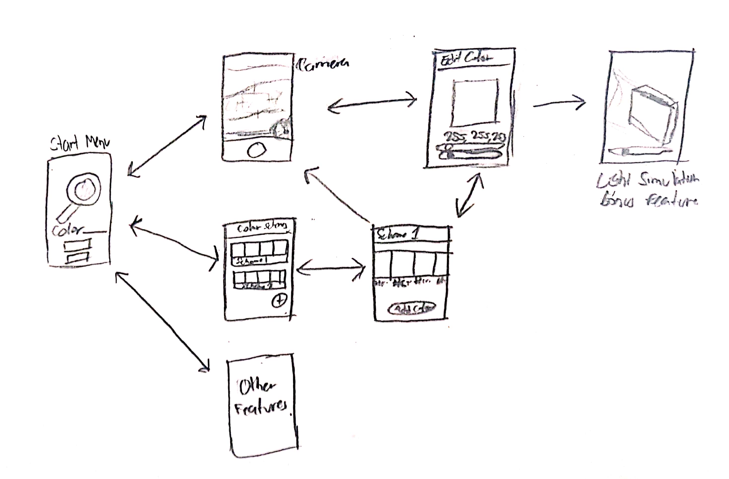 Sketch of the app's activities and their connections