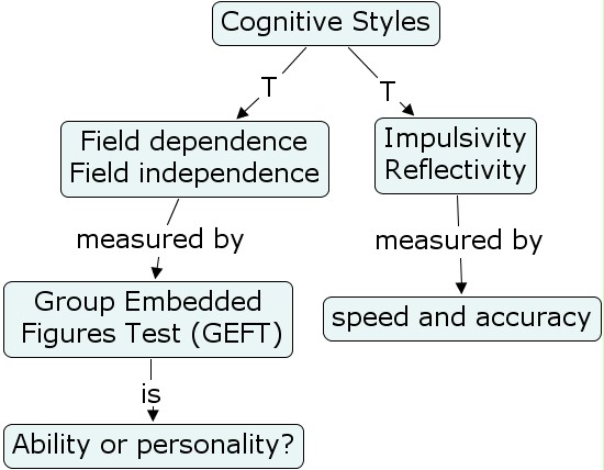 Cognitive styles - field dependence/independence and impusivity/reflectivity