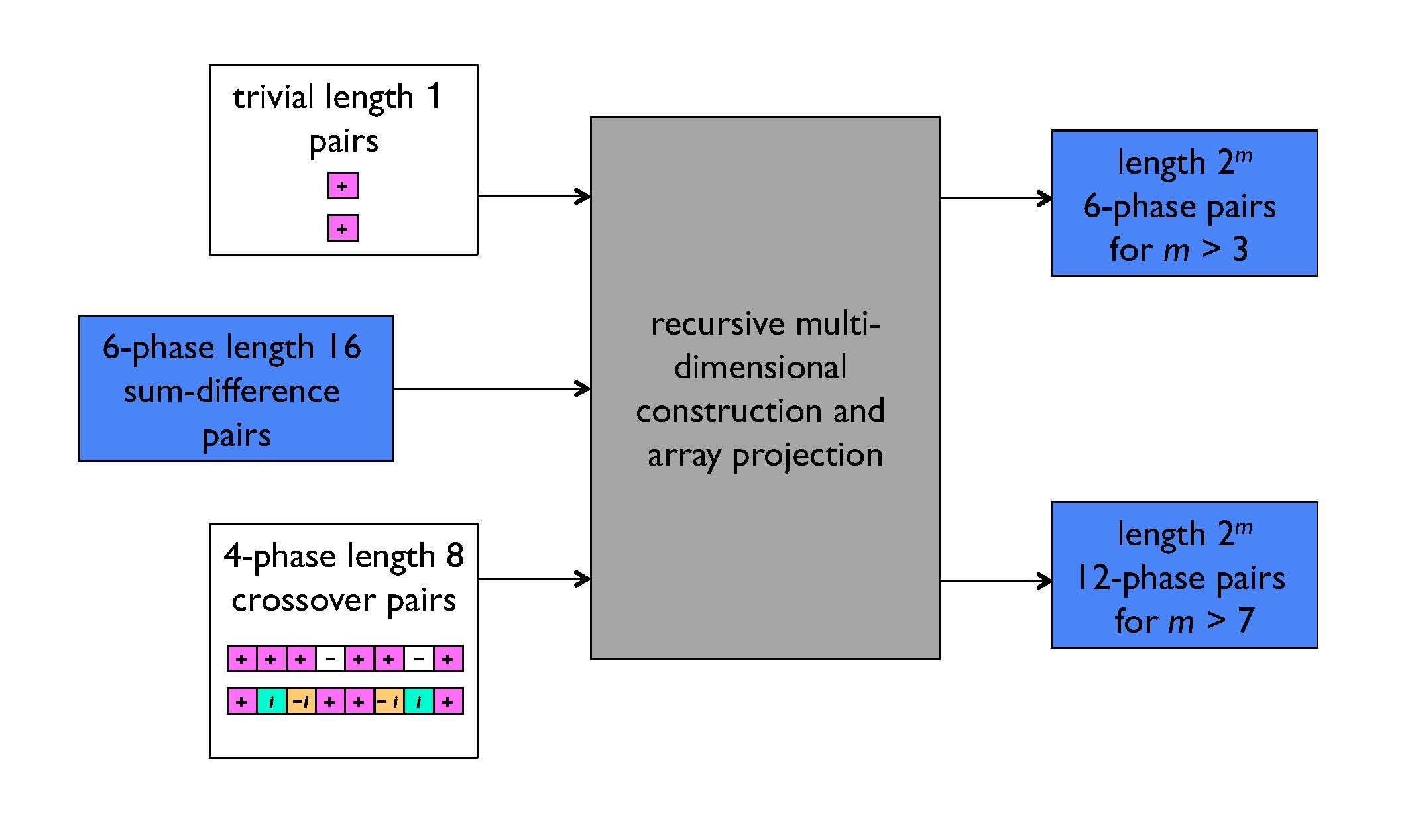 Golay sequence construction