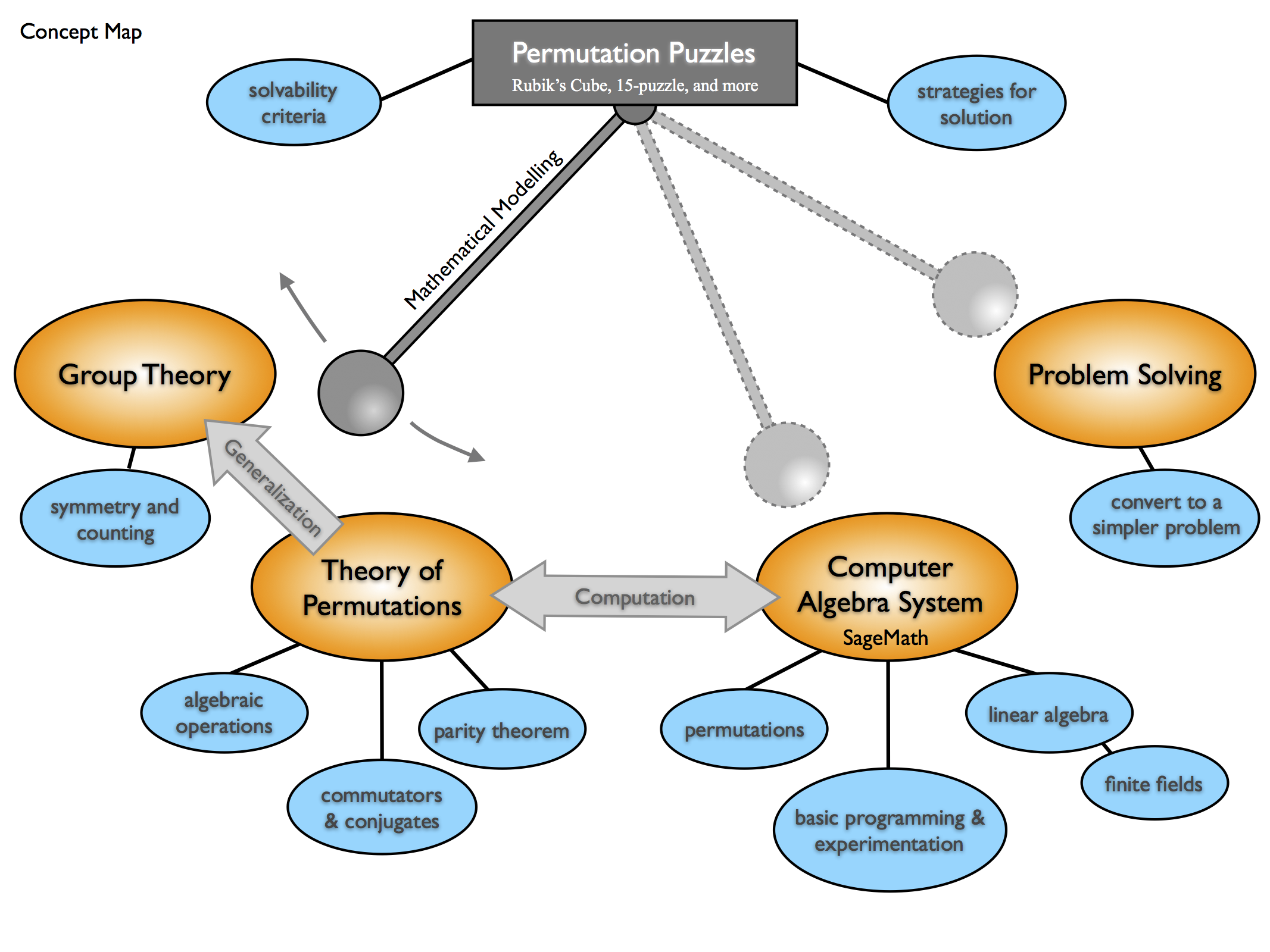 Concept Map 5