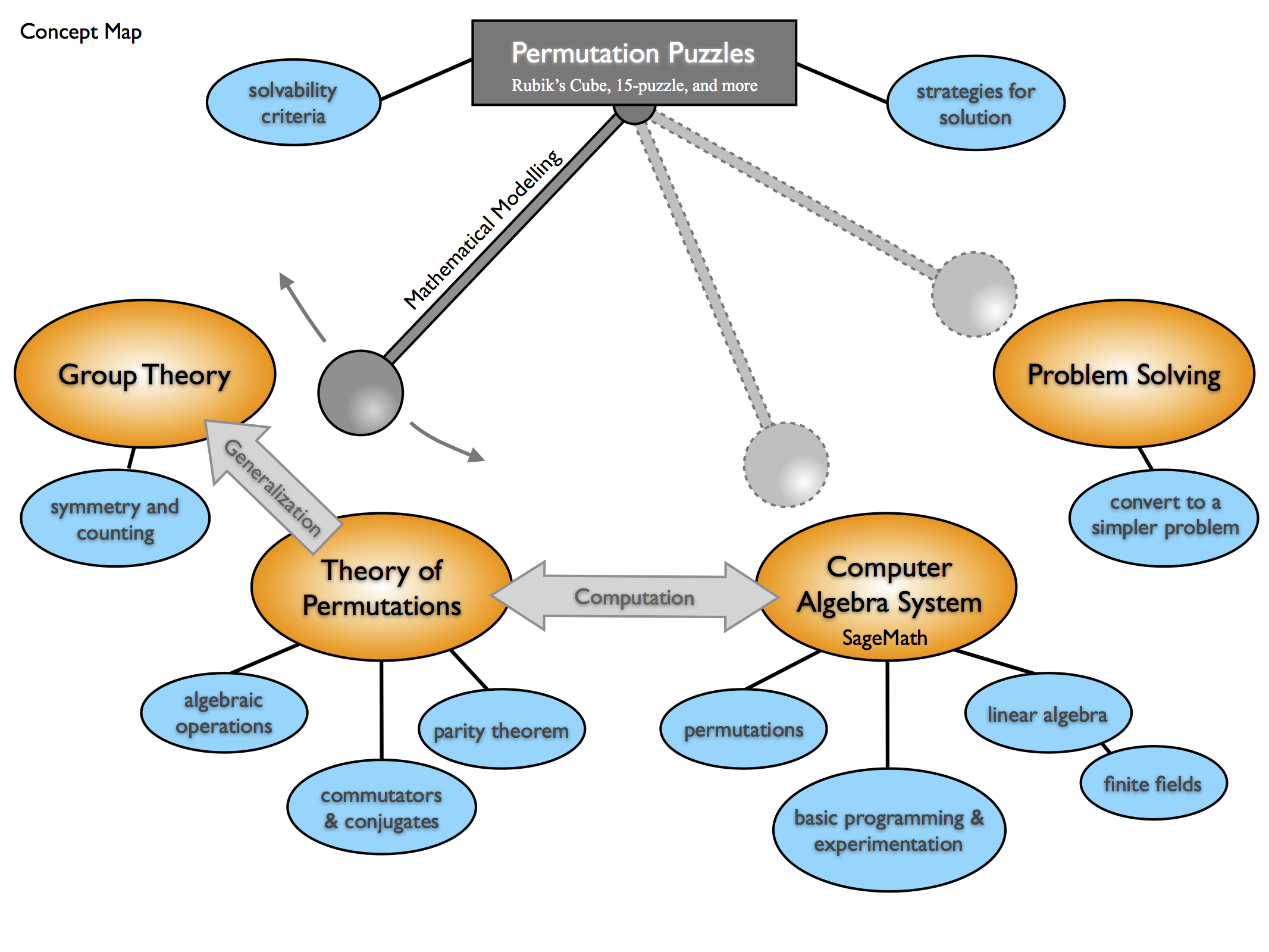 course concept map