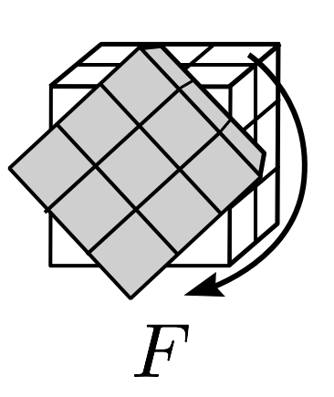 F denotes twist of front face clockwise