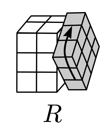 R denotes twist of right face clockwise