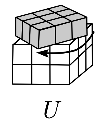 U denotes twist of up face clockwise