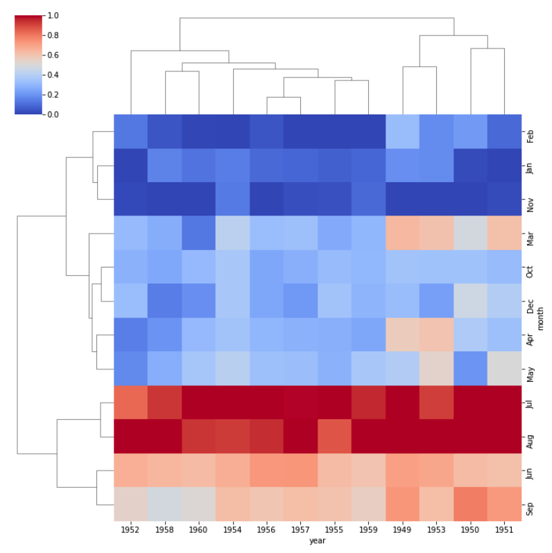Seaborn - Python for Data Visualization