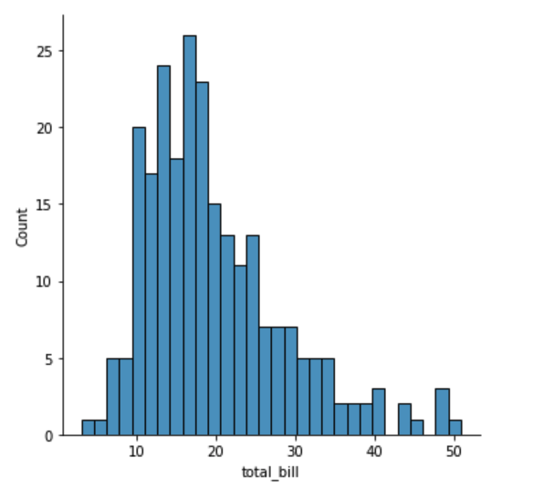 Seaborn - Python for Data Visualization