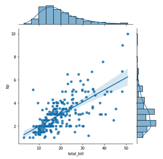 Seaborn - Python for Data Visualization