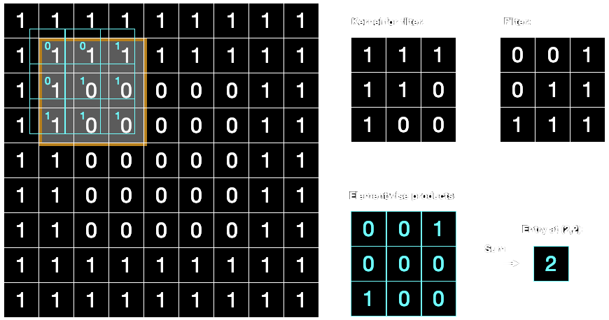 Image Convolutions - Python for Linear Algebra