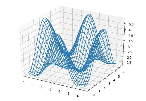 Functions of 2 Variables - matplotlib