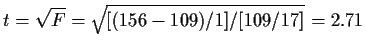 $t=\sqrt{F} = \sqrt{[(156-109)/1]/[109/17]} = 2.71$