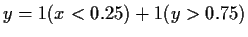 $ y=1(x<0.25)+1(y>0.75)$