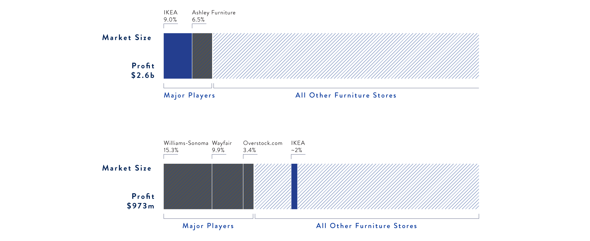 Ikea's business problem
