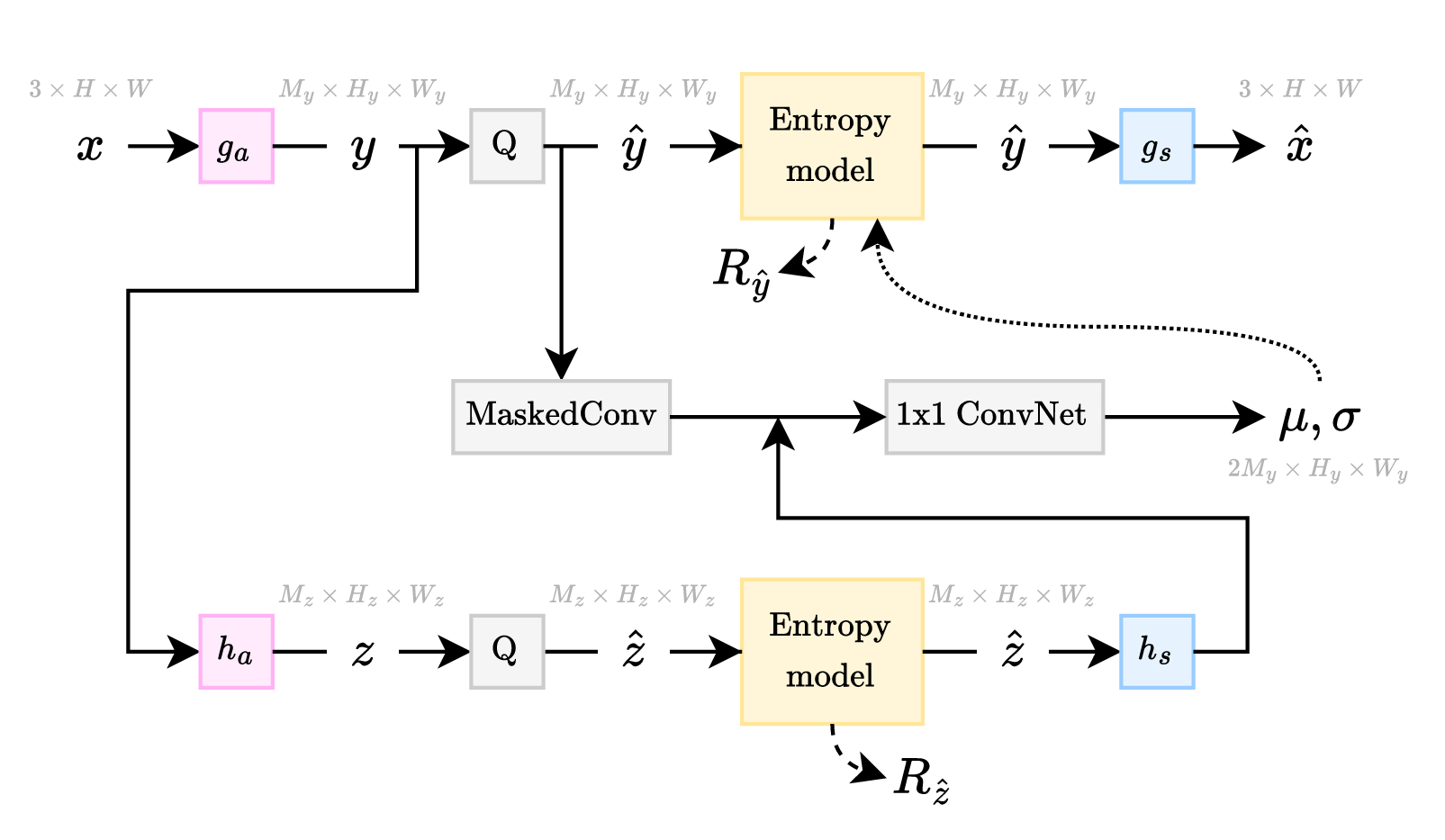 Autoregressive compression architecture. Like the hyperprior compression architecture, but y is decoded in several time steps. The means and scales for the part of y being decoded are improved by also using information about previously decoded elements from earlier time steps. One way to simulate this time-changing process during training is by applying a masked convolution to the quantized y_hat.